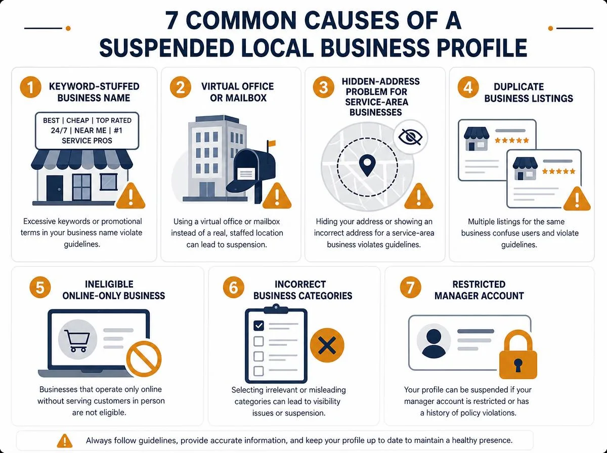 Seven common causes of a suspended local business profile: keyword-stuffed business name, virtual office or mailbox address, hidden-address problem for service-area businesses, duplicate business listings, ineligible online-only business, incorrect business categories, and a restricted manager account.