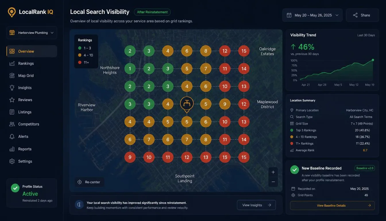 Local search visibility dashboard recorded after a business profile reinstatement, showing a 7 by 7 grid of ranking positions across a service area, a 46 percent visibility trend over 30 days, and a location summary breaking down top-3, 4-10 and 11-plus rankings.